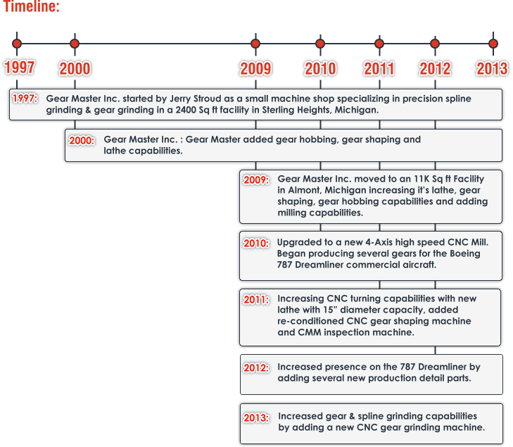 Company Timeline